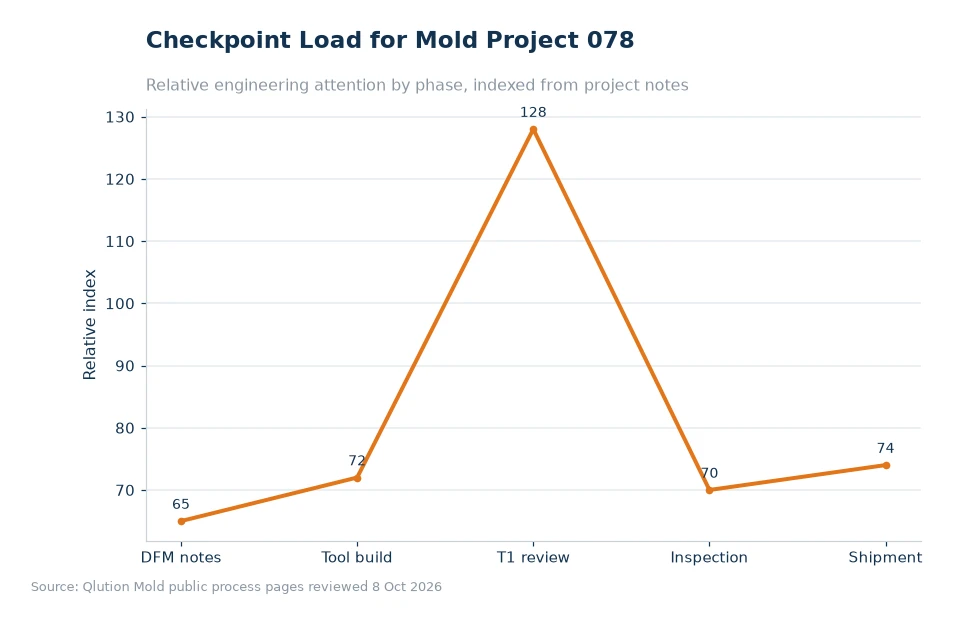 Chart comparing mold project checkpoints for article 078
