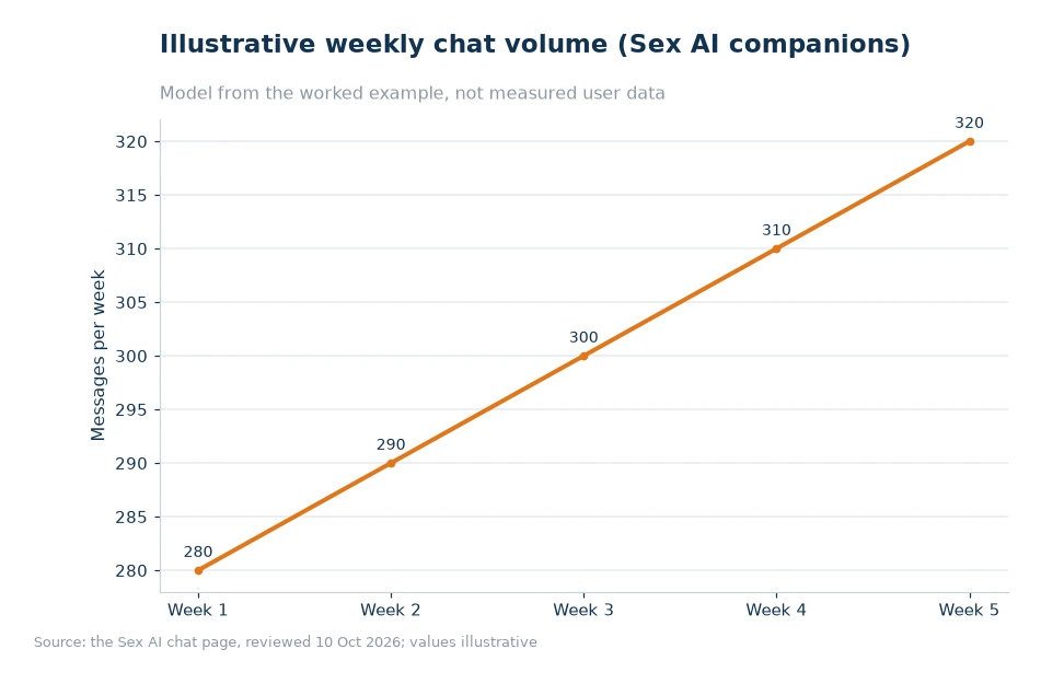 Illustrative weekly chat volume for article 51