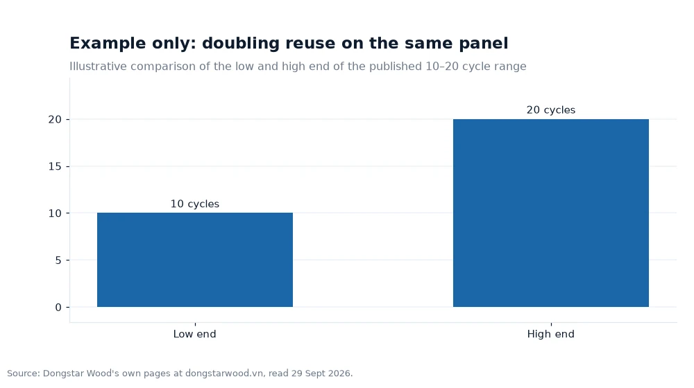 Bar chart: Example only: doubling reuse on the same panel